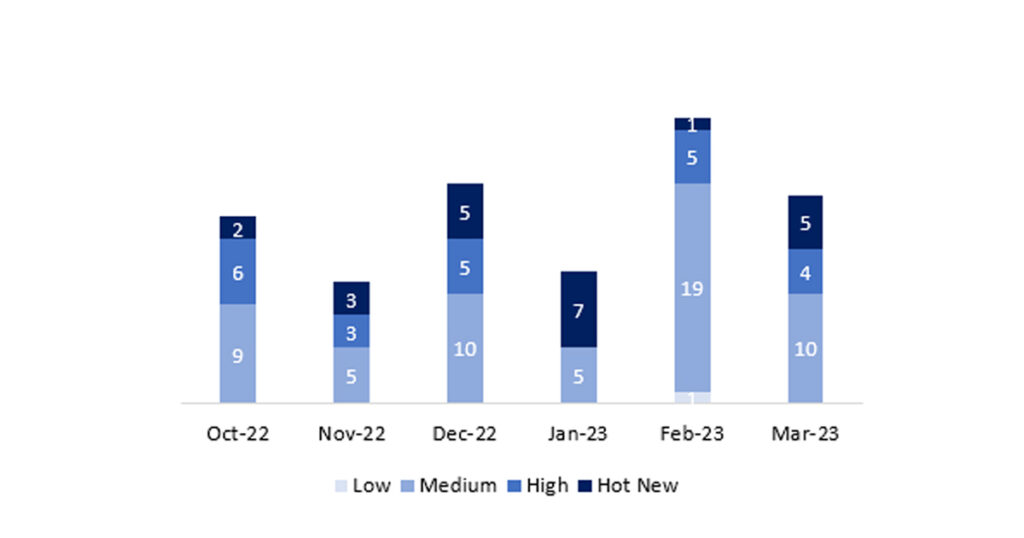 Gráfico de las notas SAP de marzo de 2023