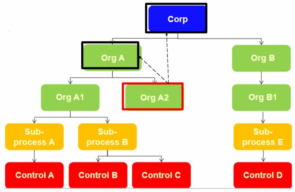 Concept of Authorisations in Process Control - Inprosec